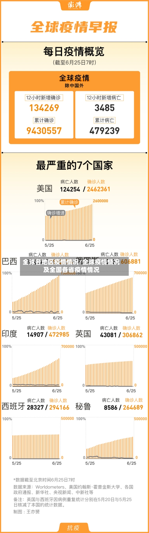 全球各地区疫情情况/全球疫情情况及全国各省疫情情况-第1张图片