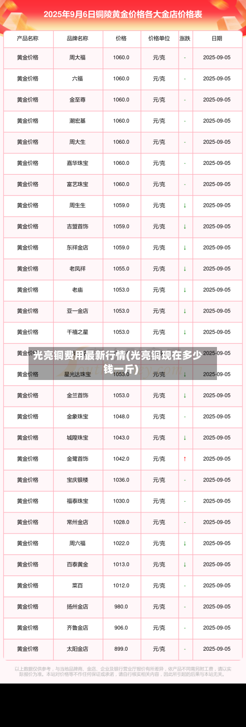 光亮铜费用最新行情(光亮铜现在多少钱一斤)-第1张图片