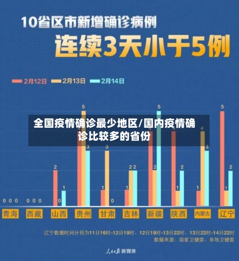 全国疫情确诊最少地区/国内疫情确诊比较多的省份-第1张图片