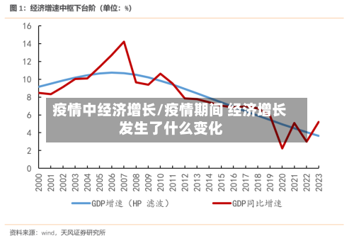 疫情中经济增长/疫情期间 经济增长 发生了什么变化-第1张图片