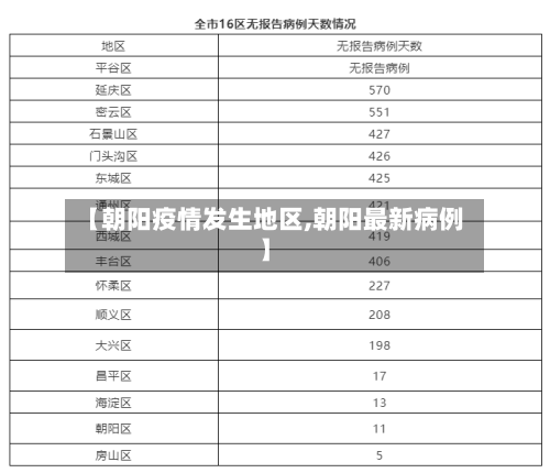 【朝阳疫情发生地区,朝阳最新病例】-第1张图片