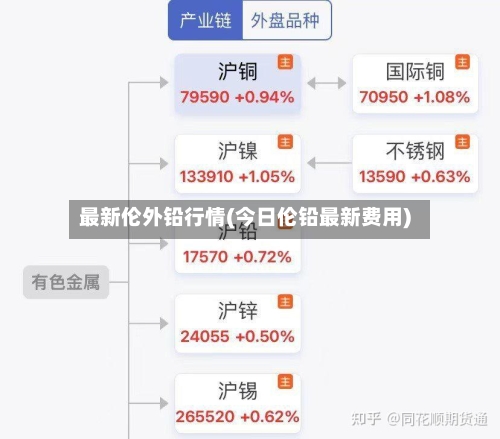 最新伦外铅行情(今日伦铅最新费用)-第2张图片
