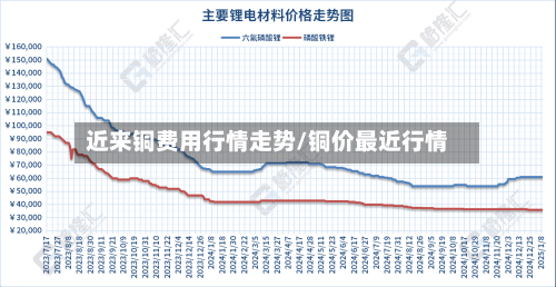 近来铜费用行情走势/铜价最近行情-第1张图片
