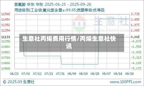 生意社丙烯费用行情/丙烯生意社快讯-第1张图片