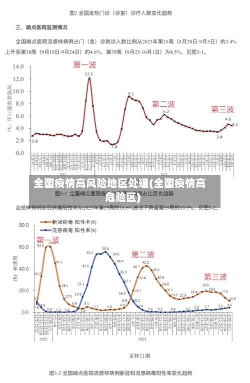 全国疫情高风险地区处理(全国疫情高危险区)-第1张图片