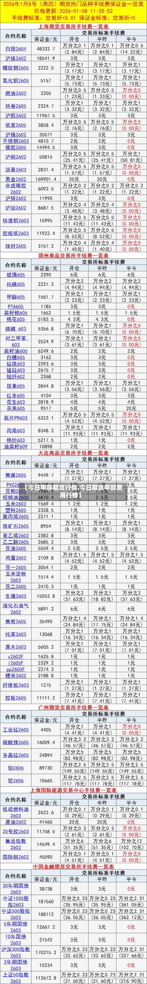 【今日甲醇期货行情,今日期货甲醇费用行情】-第1张图片