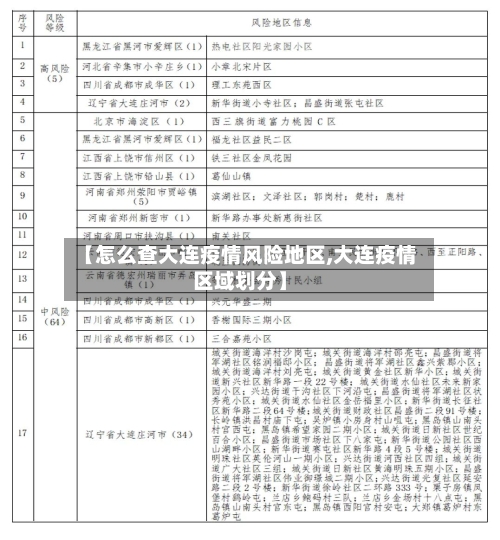【怎么查大连疫情风险地区,大连疫情区域划分】-第1张图片