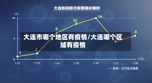 大连市哪个地区有疫情/大连哪个区域有疫情-第2张图片