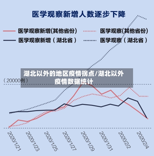 湖北以外的地区疫情拐点/湖北以外疫情数据统计-第2张图片