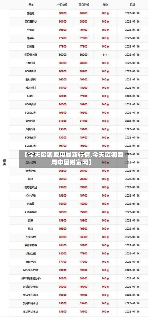 【今天废铜费用最新行情,今天废铜费用中国财富网】-第3张图片