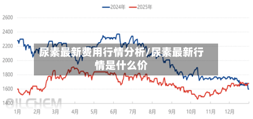尿素最新费用行情分析/尿素最新行情是什么价-第2张图片