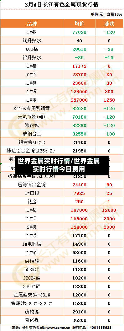 世界金属实时行情/世界金属实时行情今日费用-第2张图片
